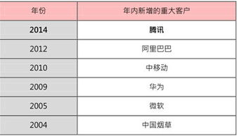 中軟國際 從軟件外包巨頭到互聯網化服務商的戰略進化